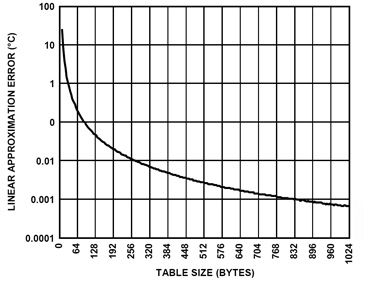 Piecewise linear approximation error vs. look-up table size (-200°C to +850°C range) Figure 6: Piecewise Linear Approximation Error vs. Look-Up Table Size.
